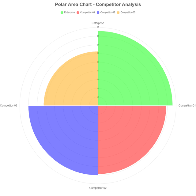 Polar Area Chart Compatitor Analysis