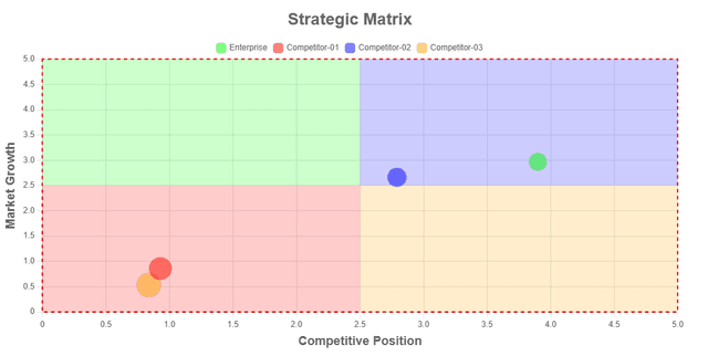 Strategic Matrix
